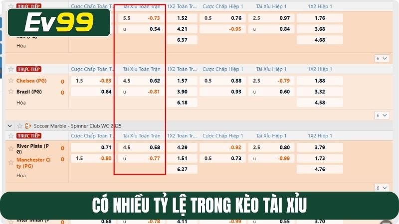 Có nhiều tỷ lệ trong kèo tài xỉu
